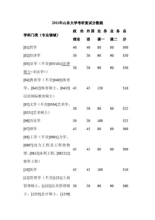 2011年山东大学考研复试分数线