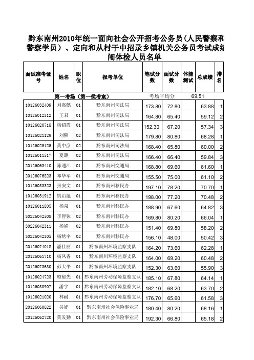 黔东南州2010年统一面向社会公开招考公务员(人民警察