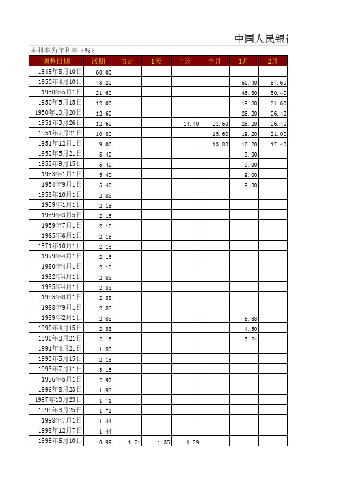 1949年至今的存款利率变动表