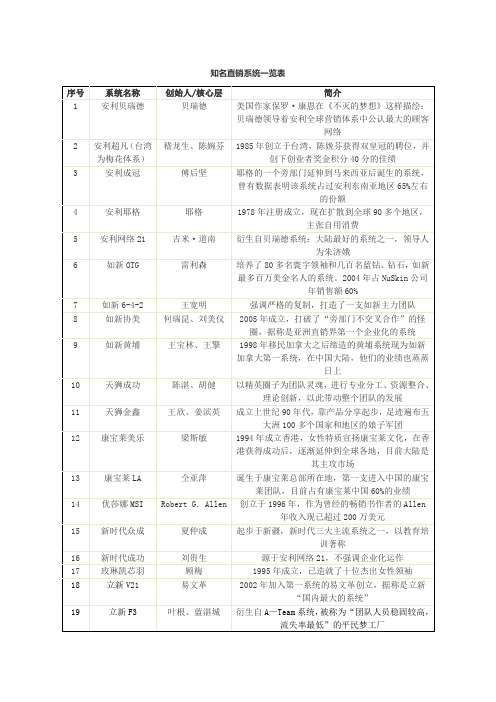 知名直销系统一览表