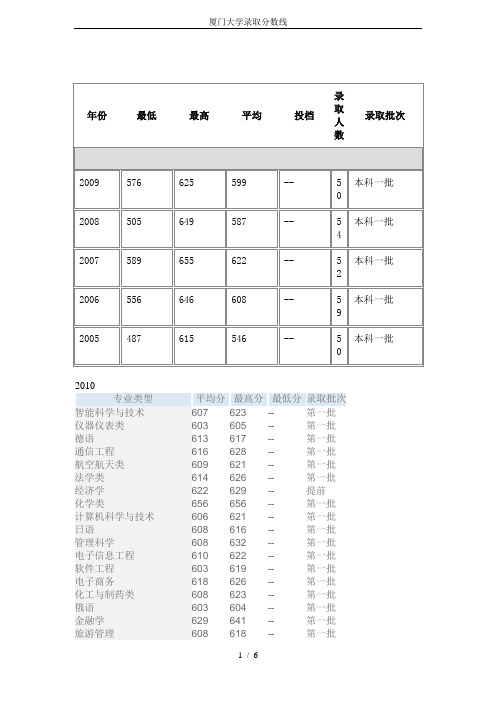 厦门大学录取分数线