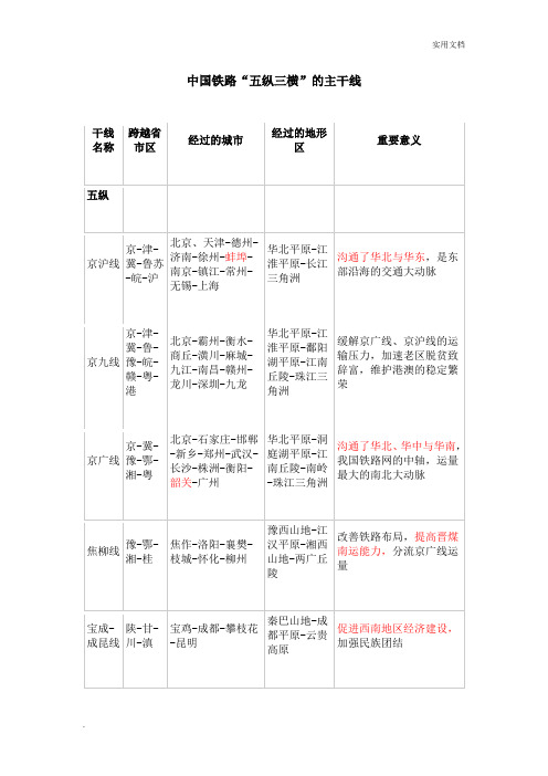 中国铁路的五纵三横