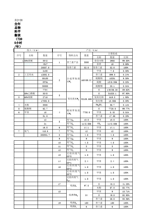 物料平衡表 