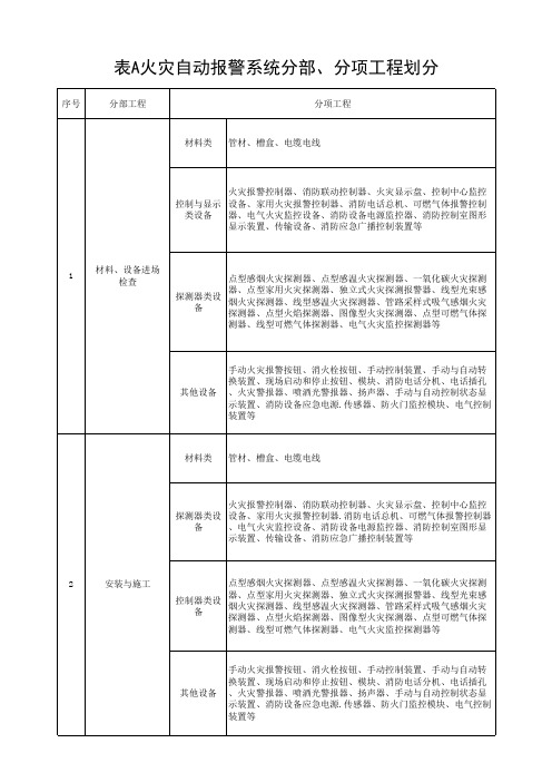 (上海市新版)火灾自动报警系统分部、分项工程划分