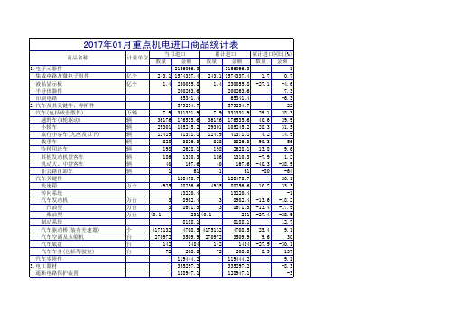 2017年01月重点机电进口商品统计表.pdf