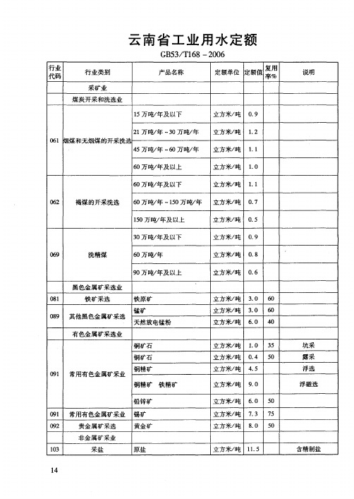 云南省工业用水定额 GB53／T168—2006