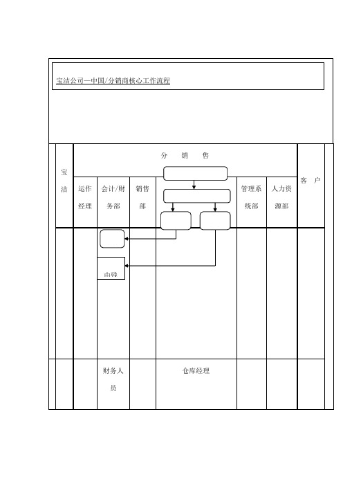 宝洁公司中国分销商仓库库存管理之残损处理流程