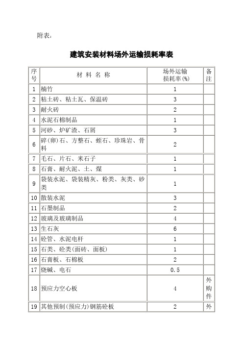 常用建筑材料重量损耗率参考表