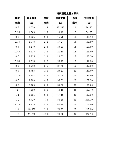 钢板理论重量对照表