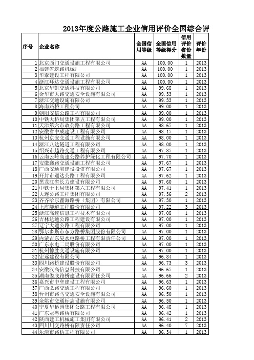 2013年信用评价全国及各省评价结果整理