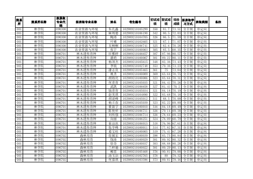 院系所名称专业代拟录取专业名称姓名