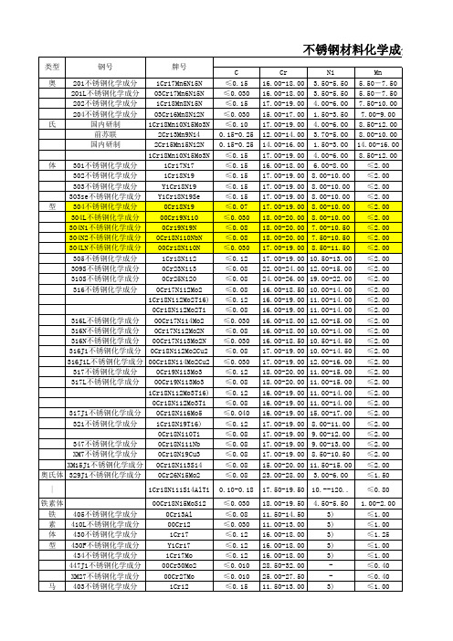 不锈钢材料化学成分对照表