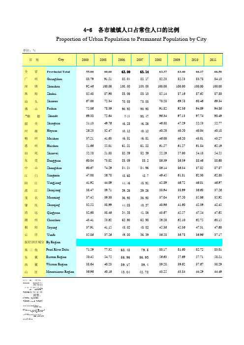 广东省各地级市城市化率(2000-2012年)