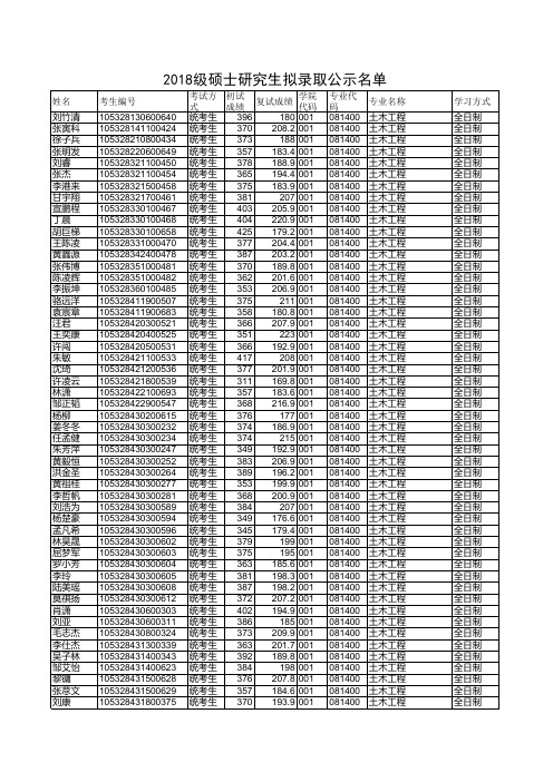 2018级硕士研究生拟录取公示名单