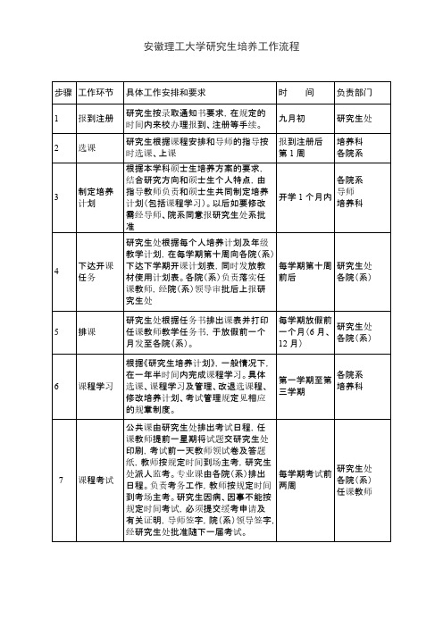 安徽理工大学研究生培养工作流程