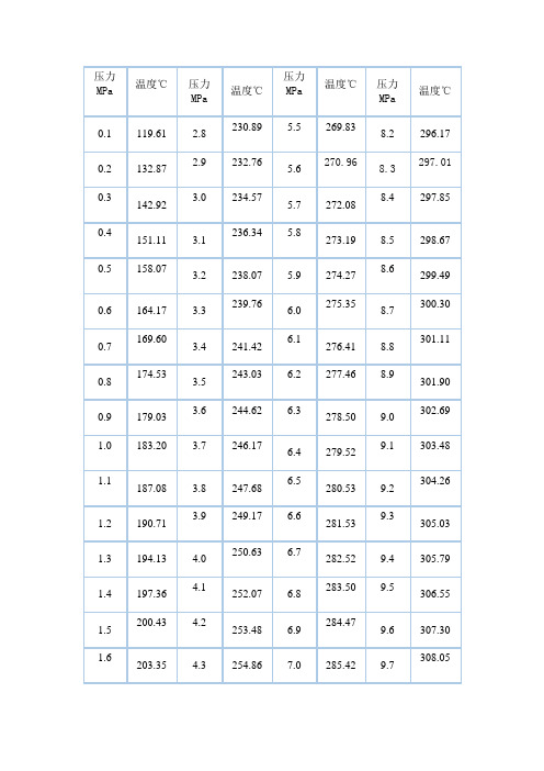 蒸汽压力温度对照表