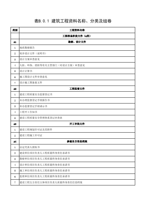 2018新规程资料组卷目录—DBJT45-064-2018：工程准备阶段文件(A类)