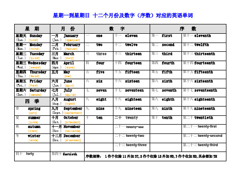 星期一到星期日 十二个月份及数字序数