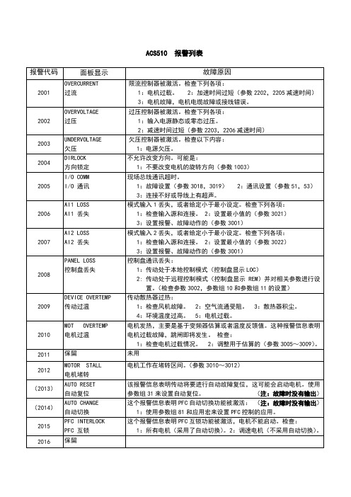 ABB变频器报警列表1