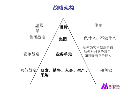 战略架构