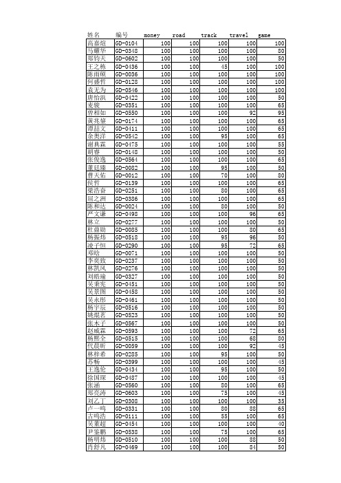 2018 NOIP广东省提高组复赛排名