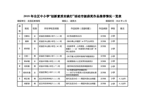 2018年全区中小学创新素质实践行活动级获奖作品推荐