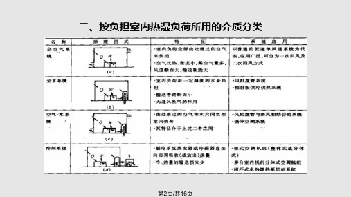 空调系统分类