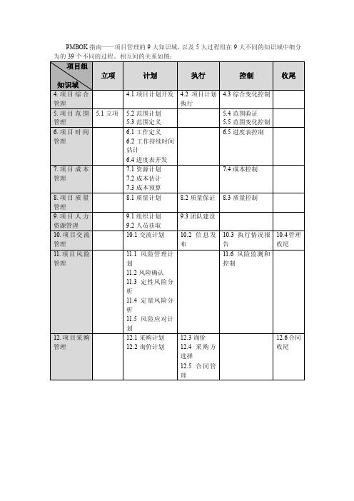 项目管理九大模块与五大流程组的关系