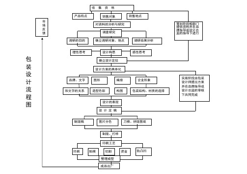 礼盒设计工作流程图