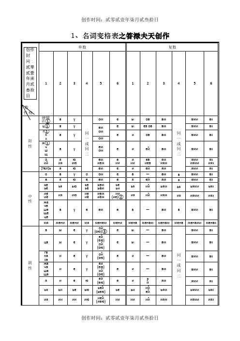 俄语名词、形容词、代词、动词等变格表