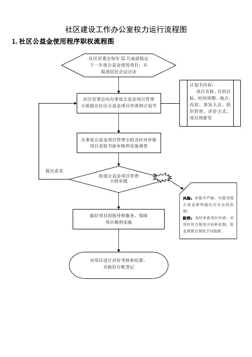 社区建设工作办公室权力运行流程图