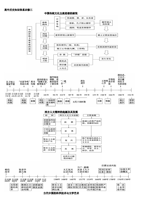 高中历史人教版必修三知识体系