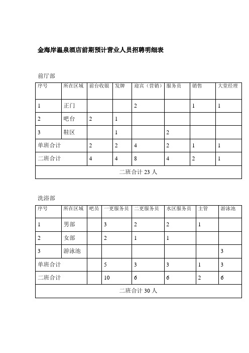 金海湾温泉酒店预定营业人员编制定员明细表