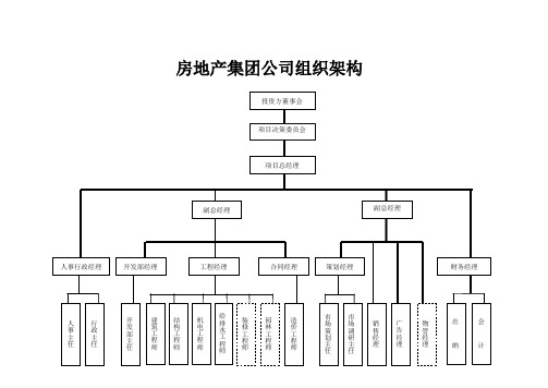 房地产集团公司组织架构及部门职能和员工岗位职责