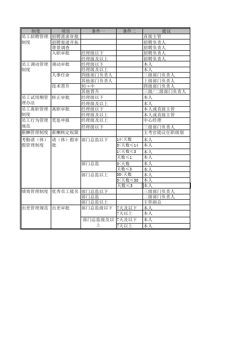 人事权责审批表及组织单位层级图