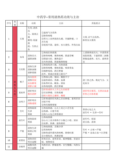 中药学--常用清热药功效与主治