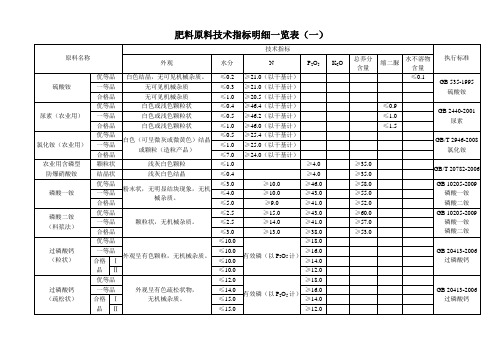 肥料原料技术指标明细一览表