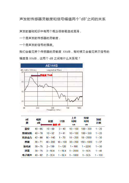 声发射传感器“dB“说明