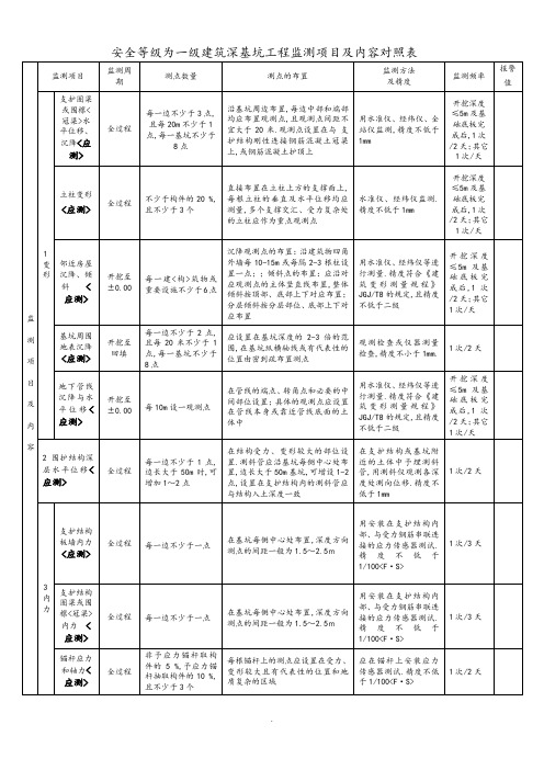 建筑深基坑工程监测项目及内容对照表