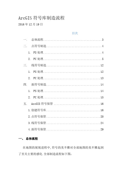 ArcGIS符号库制作流程