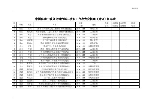 中国移动宁波分公司六届二次职工代表大会提案汇总