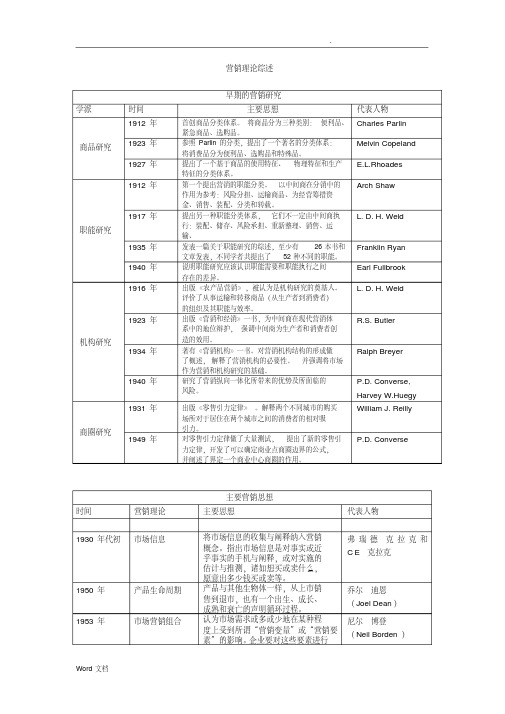 市场营销经典理论