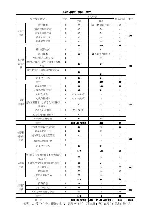 2007年招生情况一览表