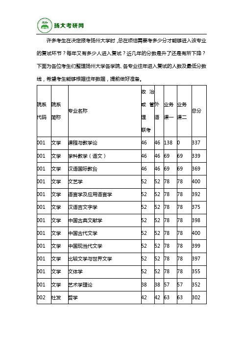 2020年扬州大学各专业考研分数线