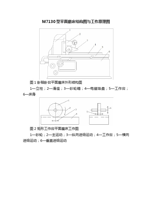 M7130型平面磨床结构图与工作原理图