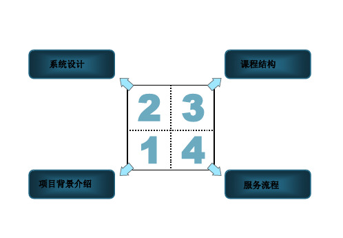 内训师培养项目建议书张玉培训师精华课件