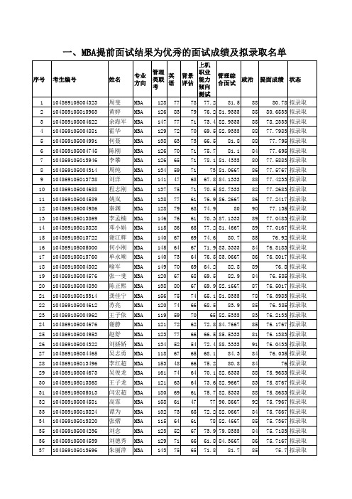 武汉大学2019年MBA提前面试结果为优秀的面试成绩及拟录取名单