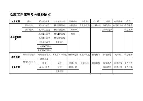 吹膜工艺流程和关键控制点