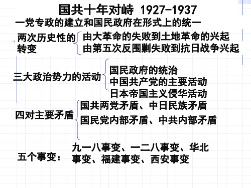 一轮：工农武装割据的形成