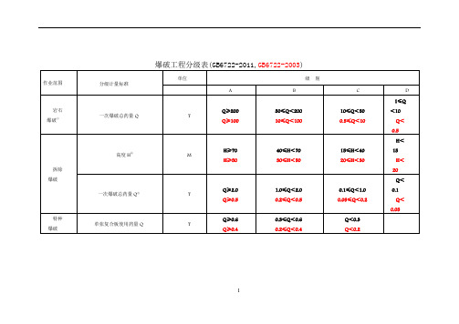 爆破工程分级表